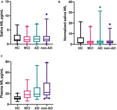 Saliva Neurofilament Light Chain Is Not a Diagnostic Biomarker for Neurodegeneration in a Mixed Memory Clinic Population